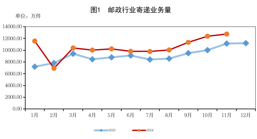 娱乐平台
公布2024年11月邮政行...